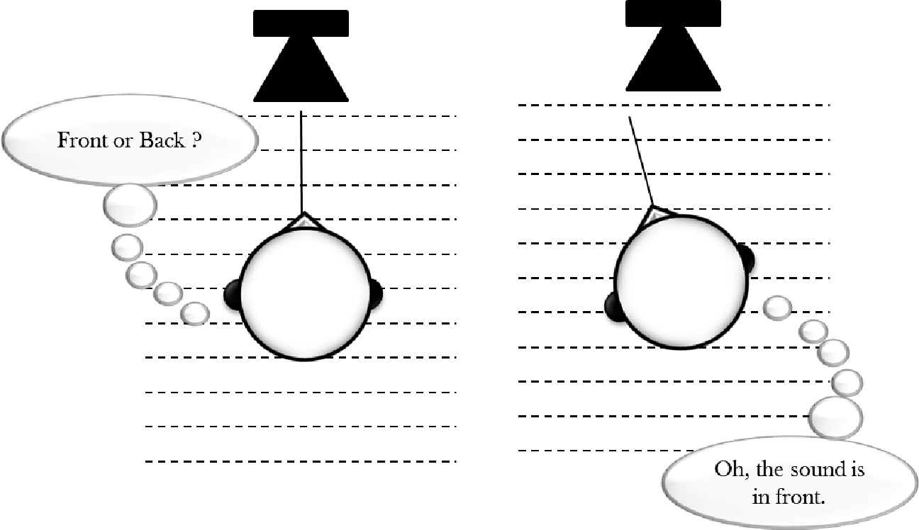 Head movement shifts the interaural axis